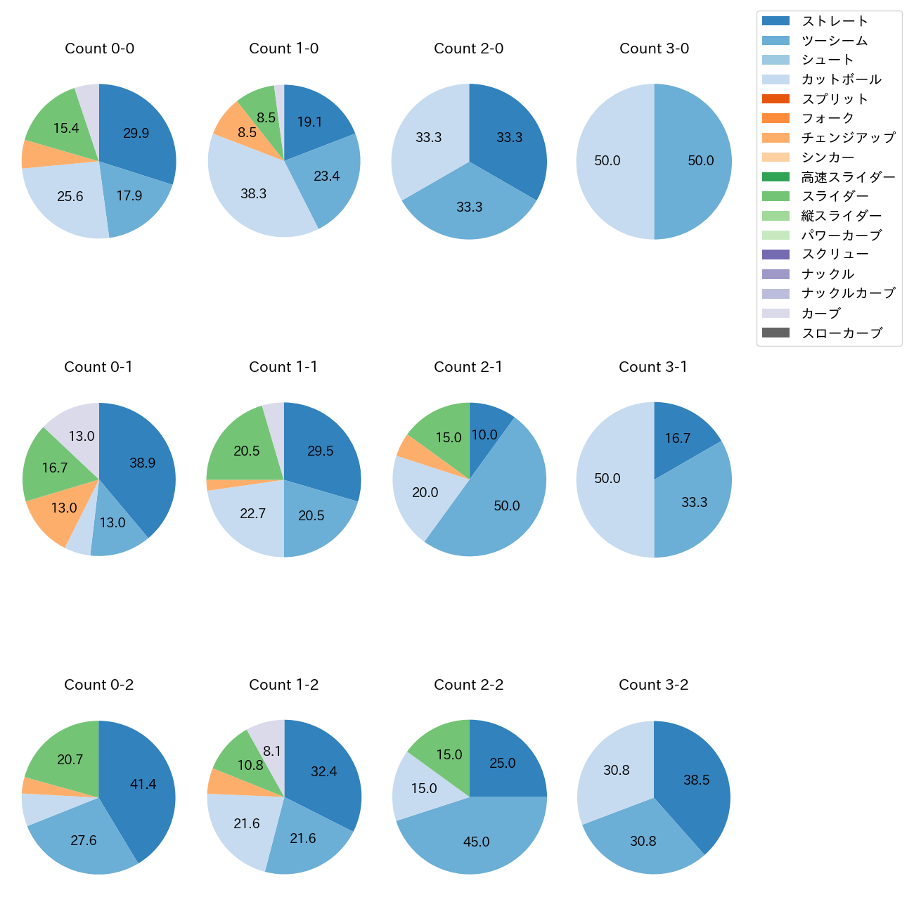 床田 寛樹 カウント別 球種割合(2025年4月)