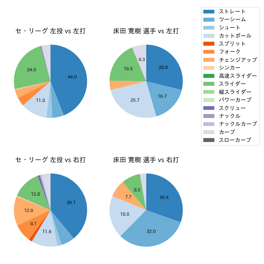 床田 寛樹 球種割合(2025年4月)