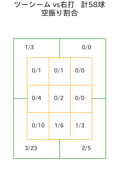 床田 寛樹 コース別空振り割合(2025年4月)