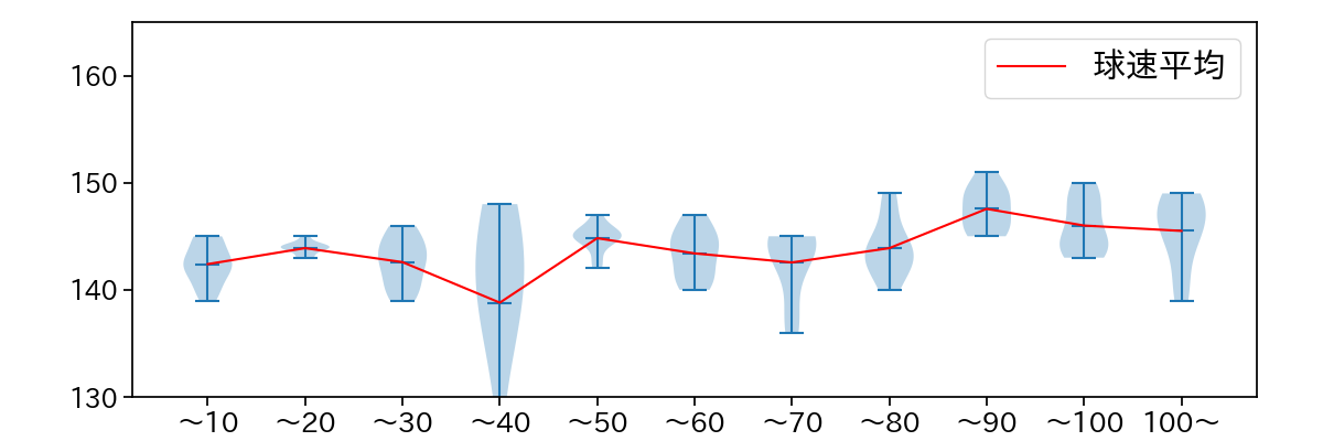 床田 寛樹 球数による球速(ストレート)の推移(2025年4月)