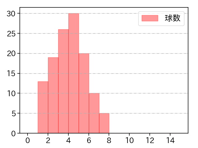 床田 寛樹 打者に投じた球数分布(2025年4月)