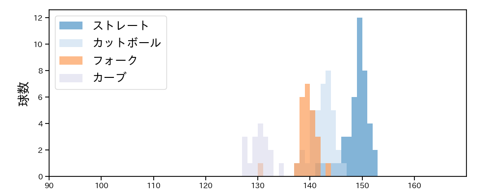 栗林 良吏 球種&球速の分布1(2025年4月)