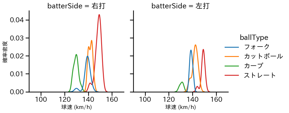 栗林 良吏 球種&球速の分布2(2025年4月)