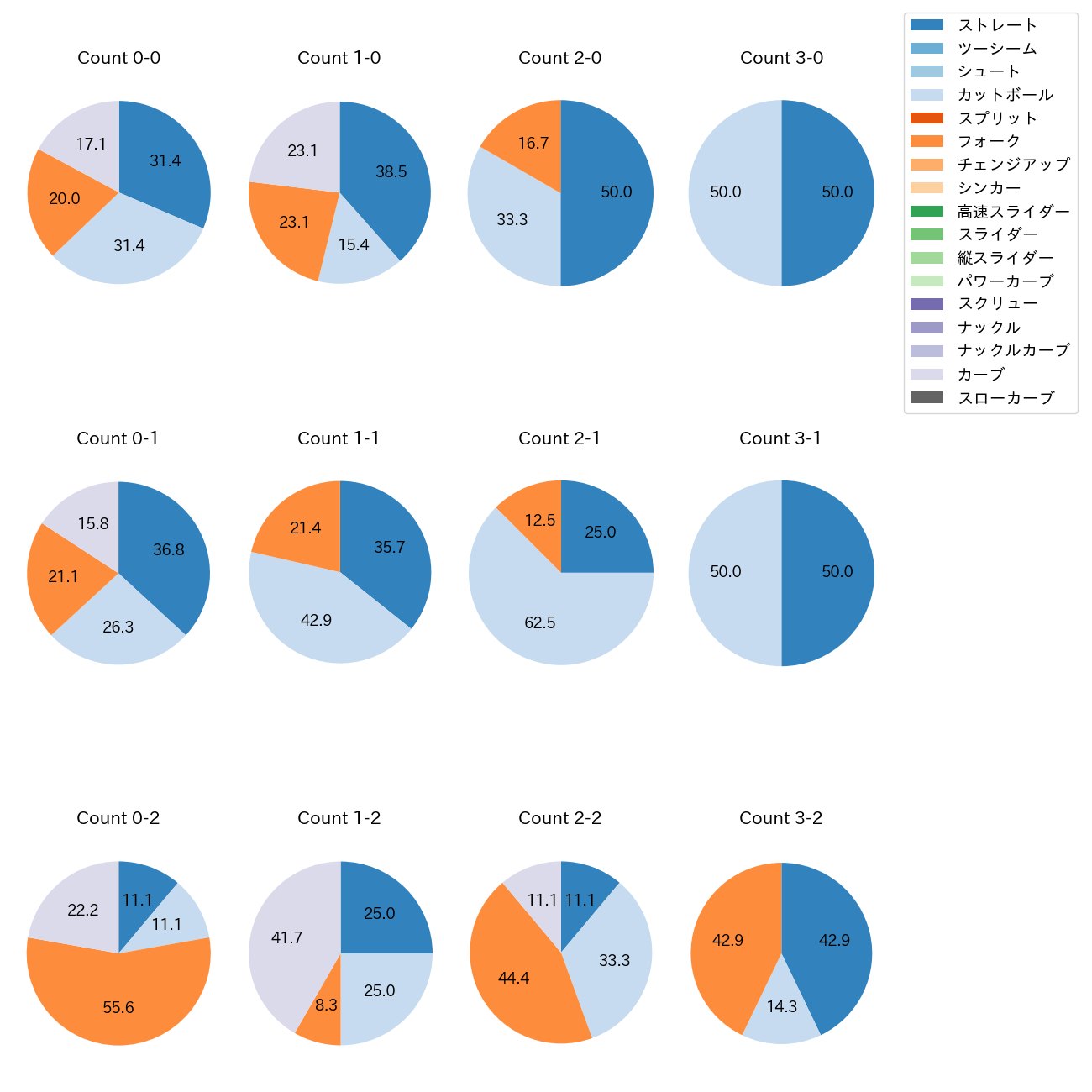 栗林 良吏 カウント別 球種割合(2025年4月)
