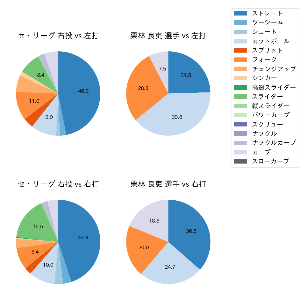栗林 良吏 球種割合(2025年4月)