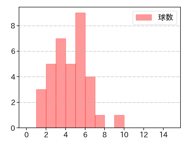 栗林 良吏 打者に投じた球数分布(2025年4月)