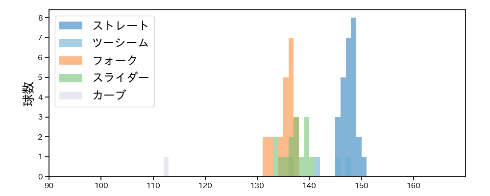 中﨑 翔太 球種&球速の分布1(2025年4月)