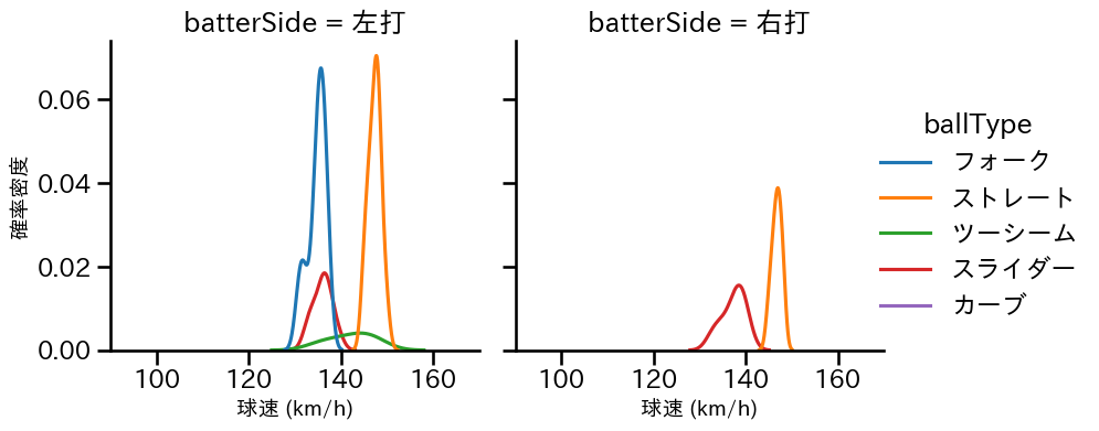 中﨑 翔太 球種&球速の分布2(2025年4月)