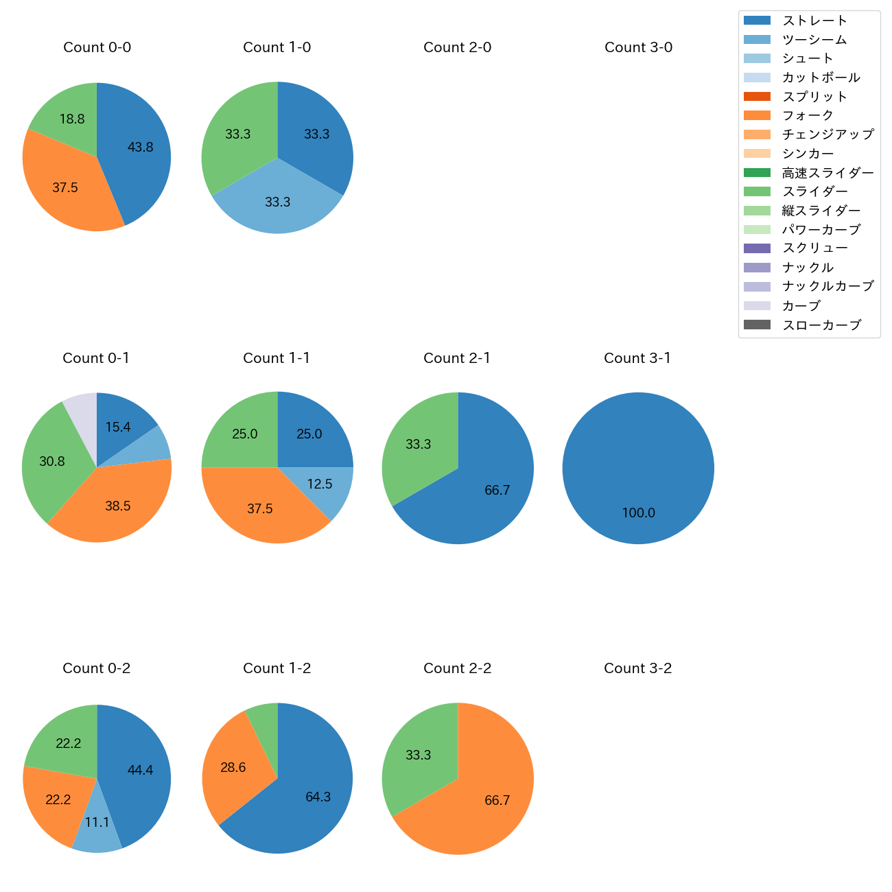 中﨑 翔太 カウント別 球種割合(2025年4月)