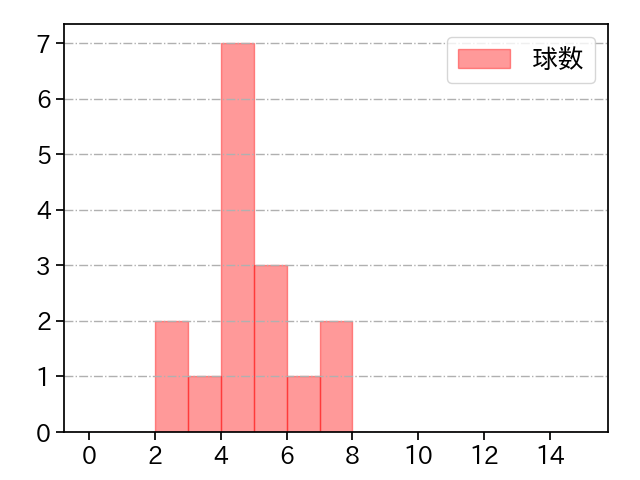 中﨑 翔太 打者に投じた球数分布(2025年4月)