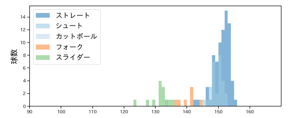 塹江 敦哉 球種&球速の分布1(2025年4月)
