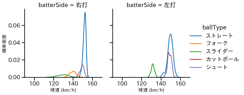 塹江 敦哉 球種&球速の分布2(2025年4月)