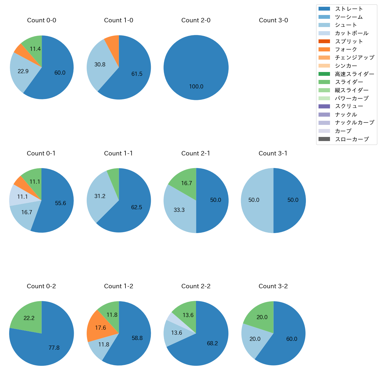 塹江 敦哉 カウント別 球種割合(2025年4月)