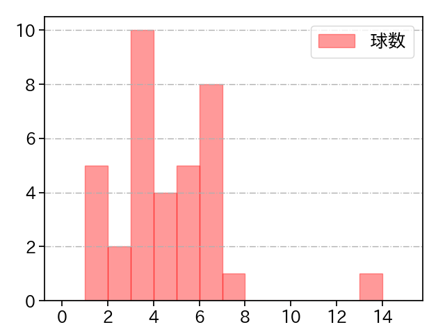 塹江 敦哉 打者に投じた球数分布(2025年4月)