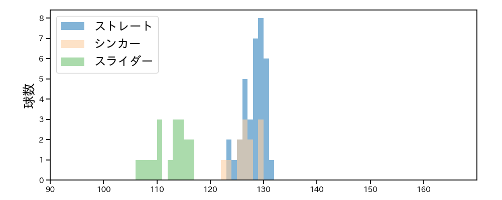 鈴木 健矢 球種&球速の分布1(2025年4月)