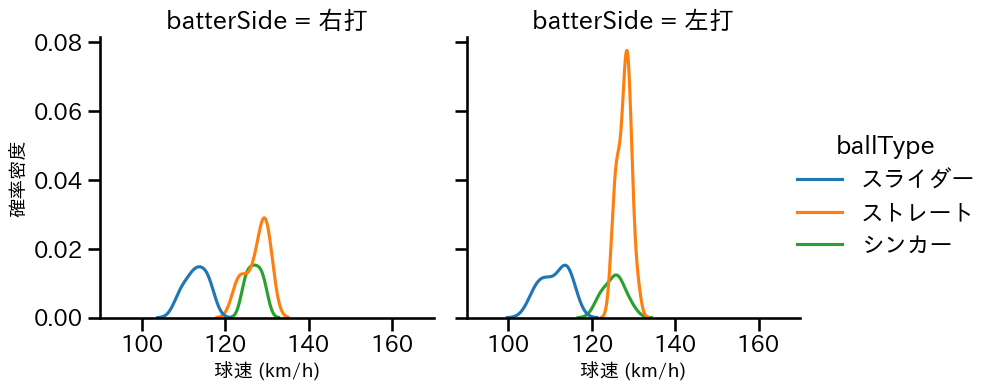鈴木 健矢 球種&球速の分布2(2025年4月)