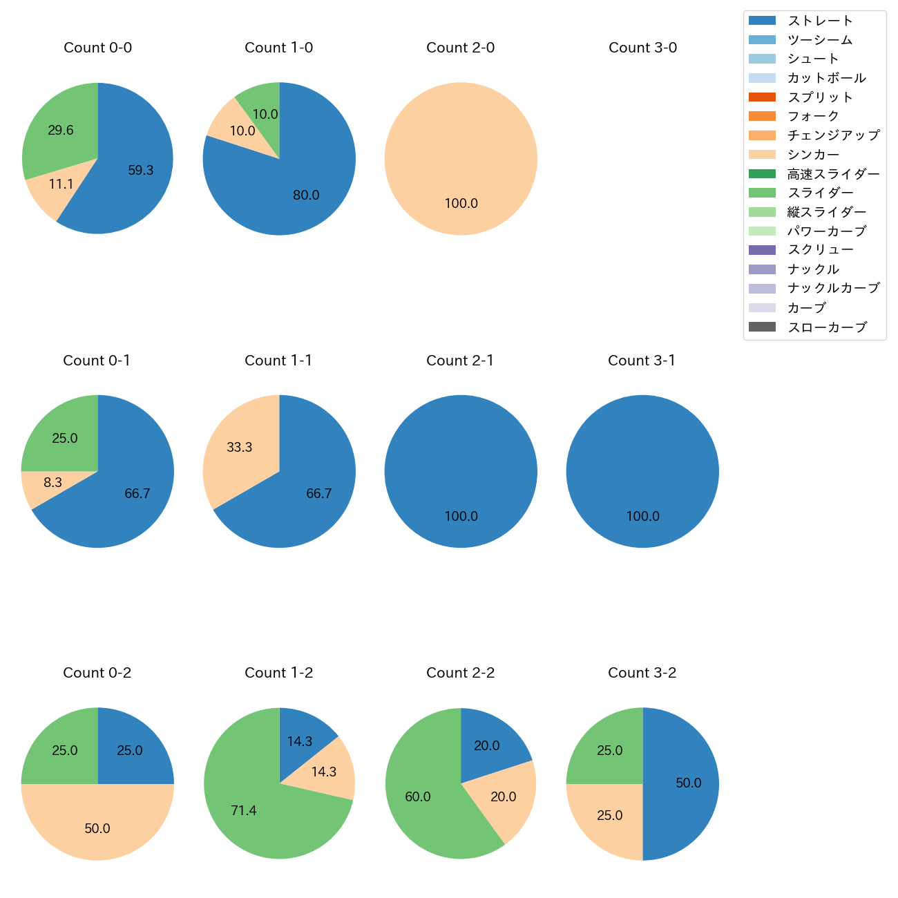 鈴木 健矢 カウント別 球種割合(2025年4月)