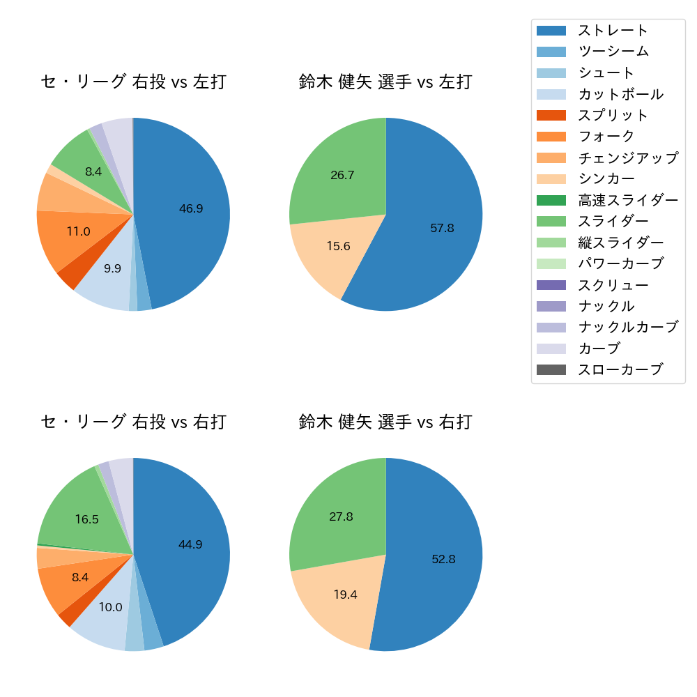 鈴木 健矢 球種割合(2025年4月)