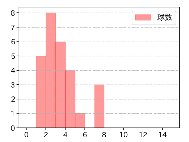 鈴木 健矢 打者に投じた球数分布(2025年4月)