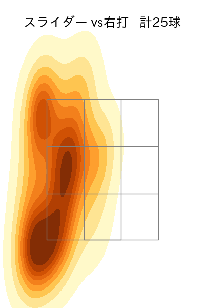 ドミンゲス 配球ヒートマップ(2025年4月)