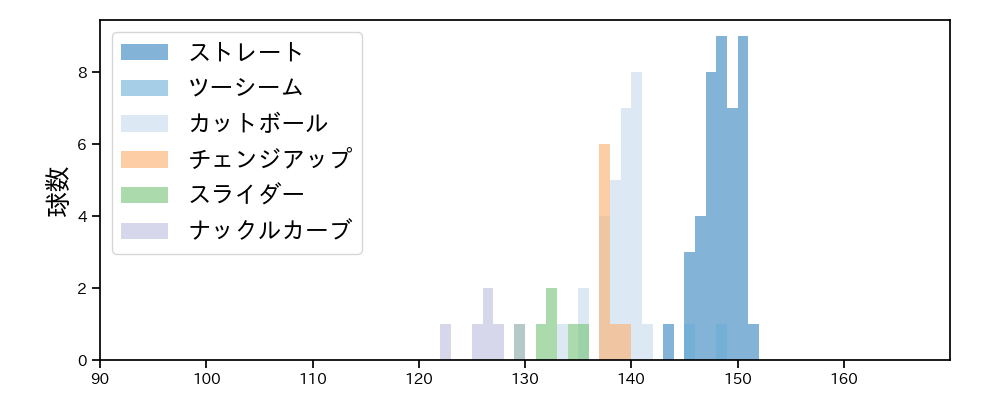 ドミンゲス 球種&球速の分布1(2025年4月)