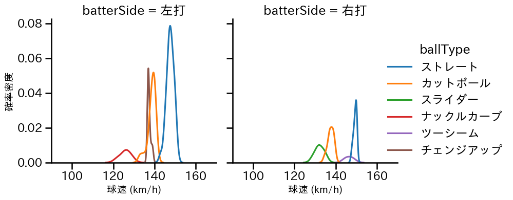 ドミンゲス 球種&球速の分布2(2025年4月)