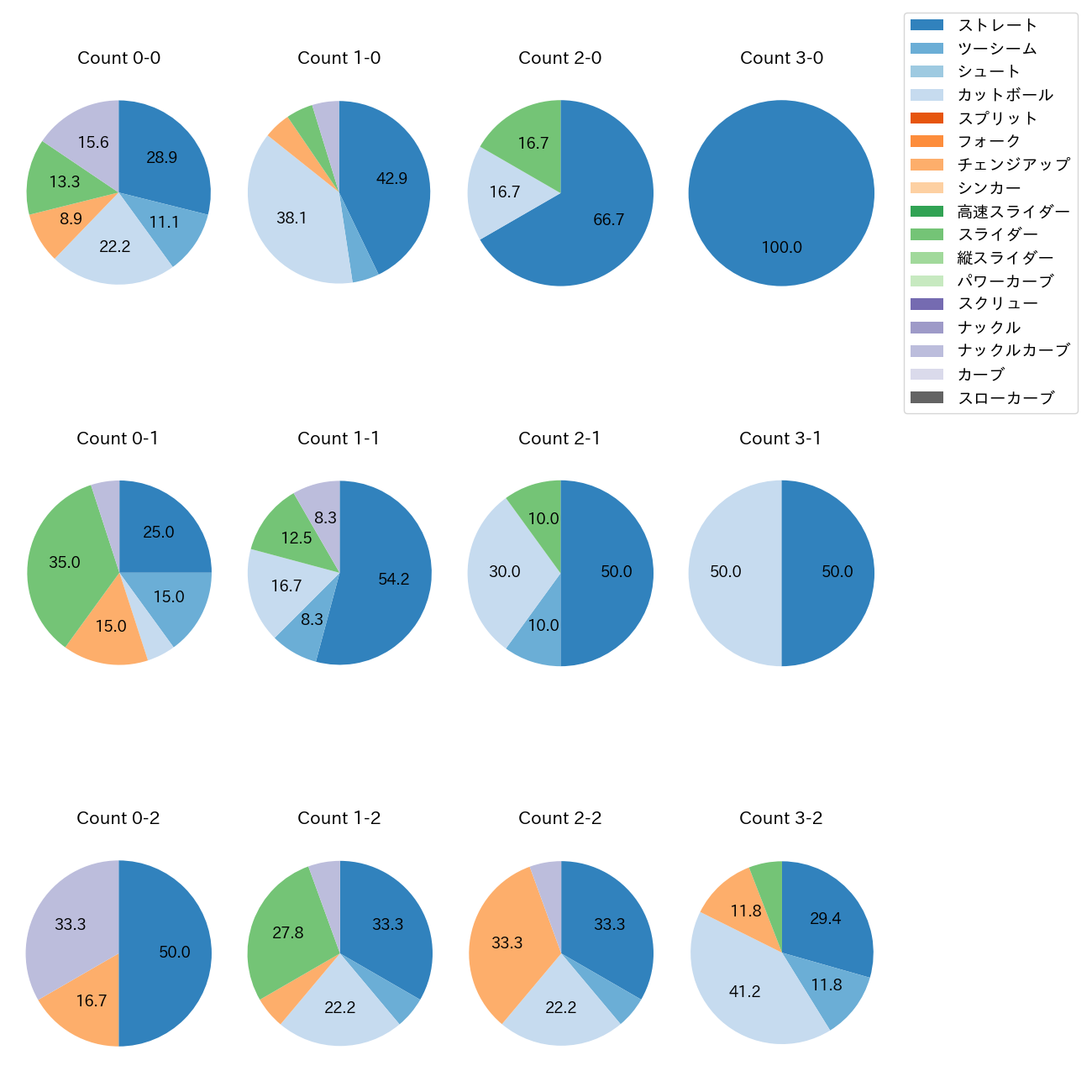 ドミンゲス カウント別 球種割合(2025年4月)