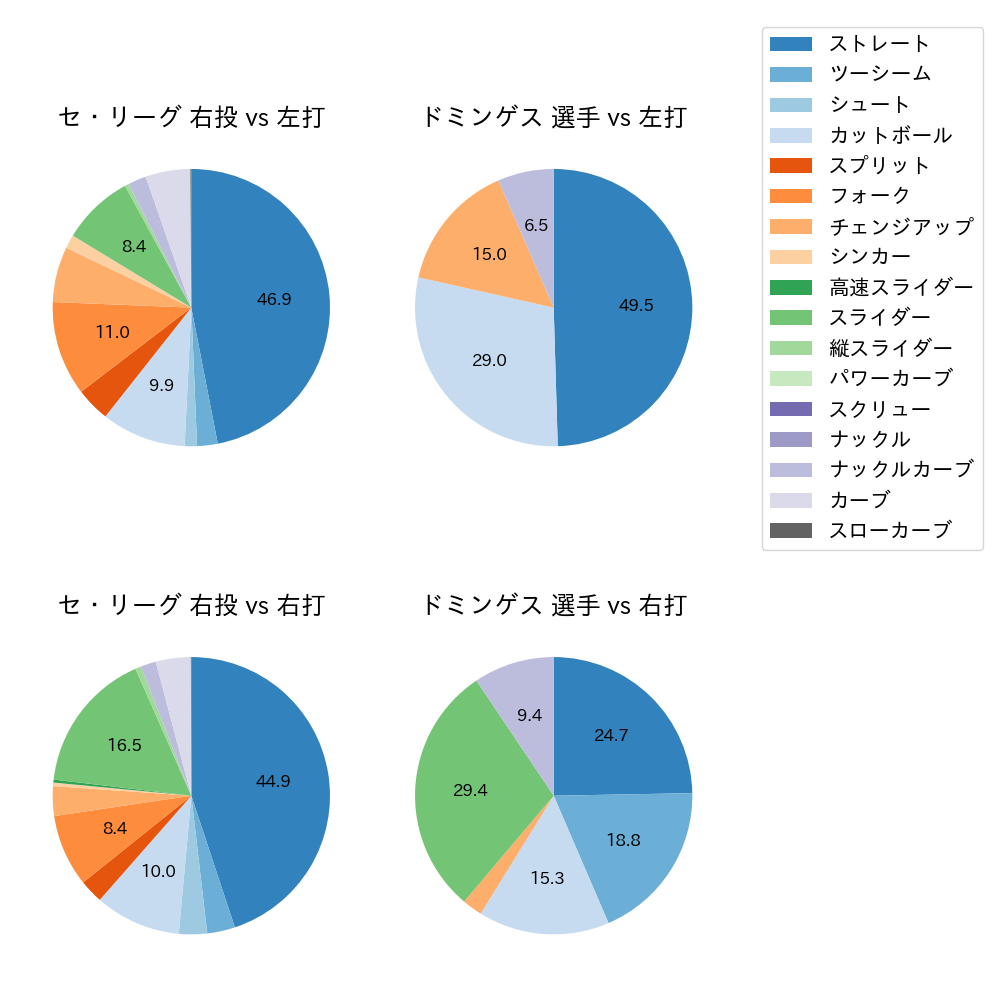 ドミンゲス 球種割合(2025年4月)