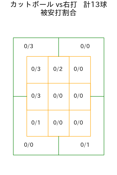 ドミンゲス コース別被安打割合(2025年4月)