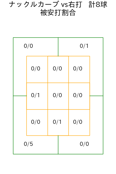 ドミンゲス コース別被安打割合(2025年4月)