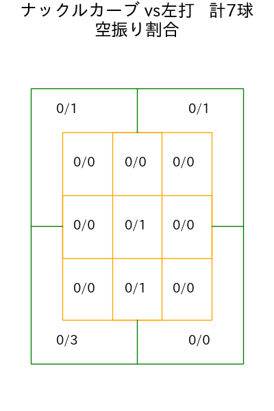 ドミンゲス コース別空振り割合(2025年4月)