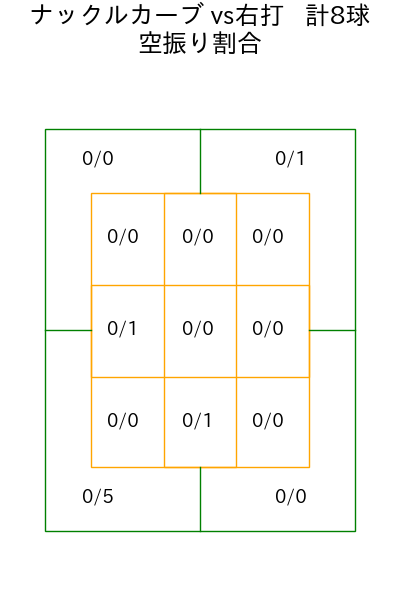 ドミンゲス コース別空振り割合(2025年4月)