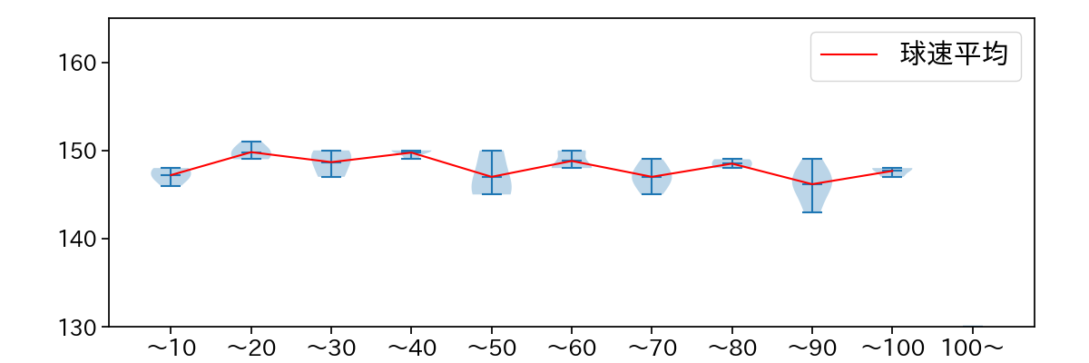 ドミンゲス 球数による球速(ストレート)の推移(2025年4月)