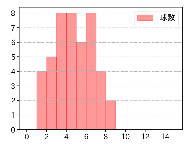 ドミンゲス 打者に投じた球数分布(2025年4月)