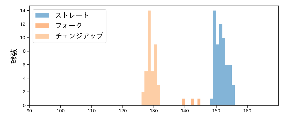 島内 颯太郎 球種&球速の分布1(2025年4月)