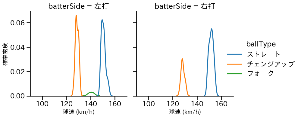 島内 颯太郎 球種&球速の分布2(2025年4月)