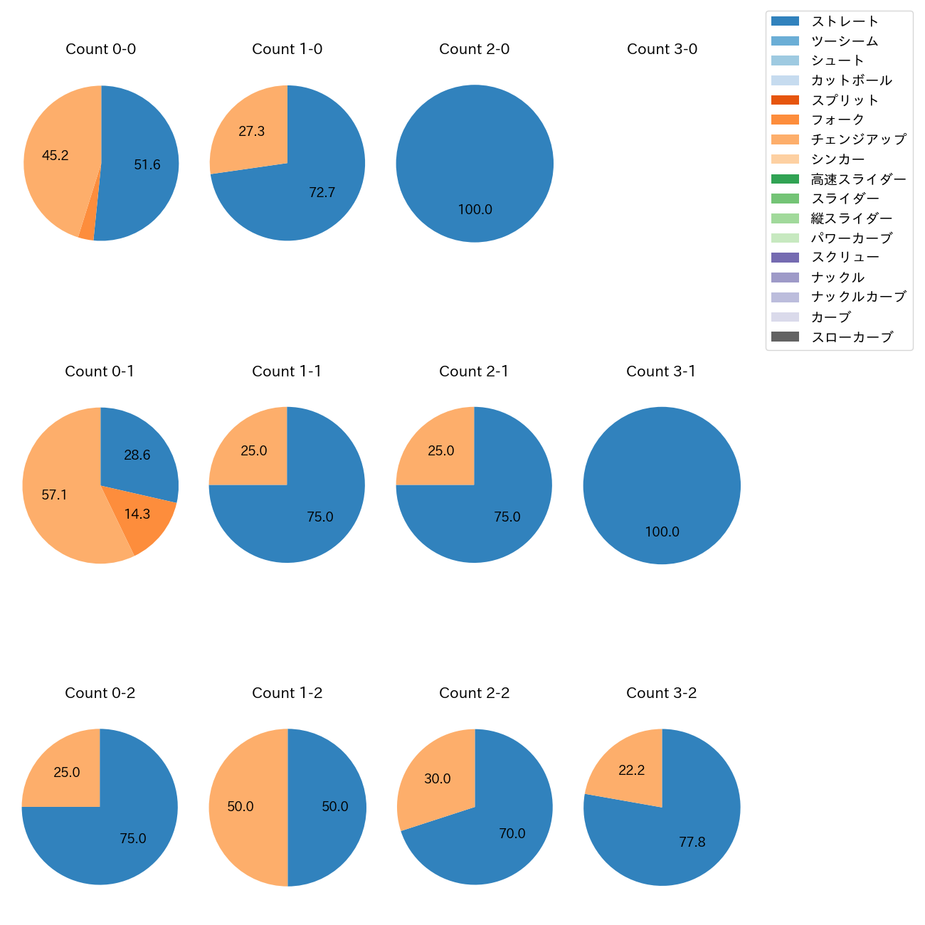 島内 颯太郎 カウント別 球種割合(2025年4月)