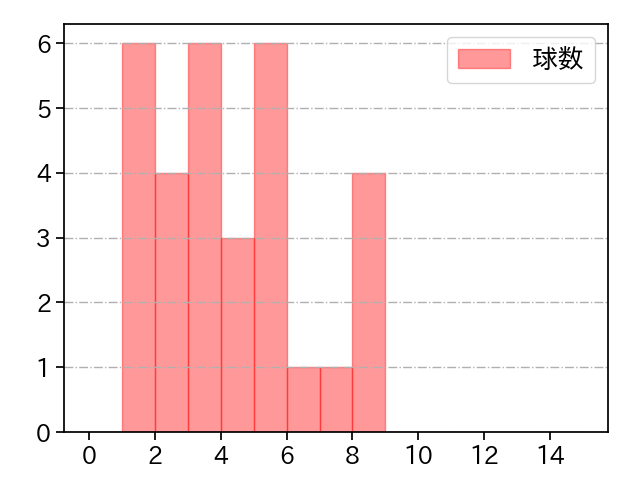 島内 颯太郎 打者に投じた球数分布(2025年4月)
