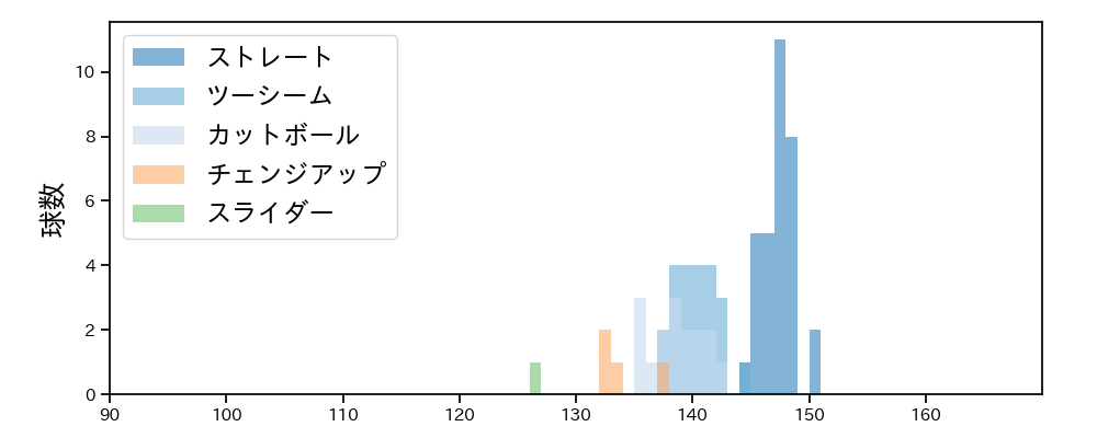 岡本 駿 球種&球速の分布1(2025年4月)