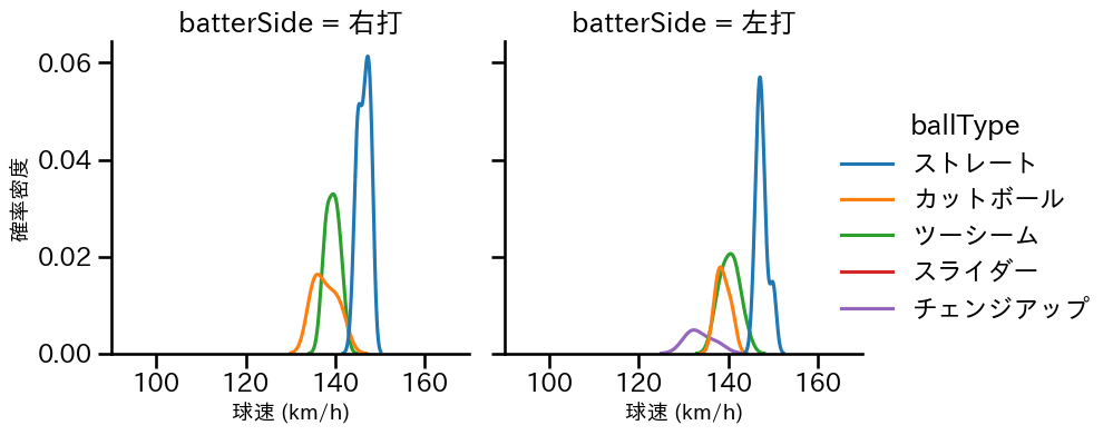 岡本 駿 球種&球速の分布2(2025年4月)