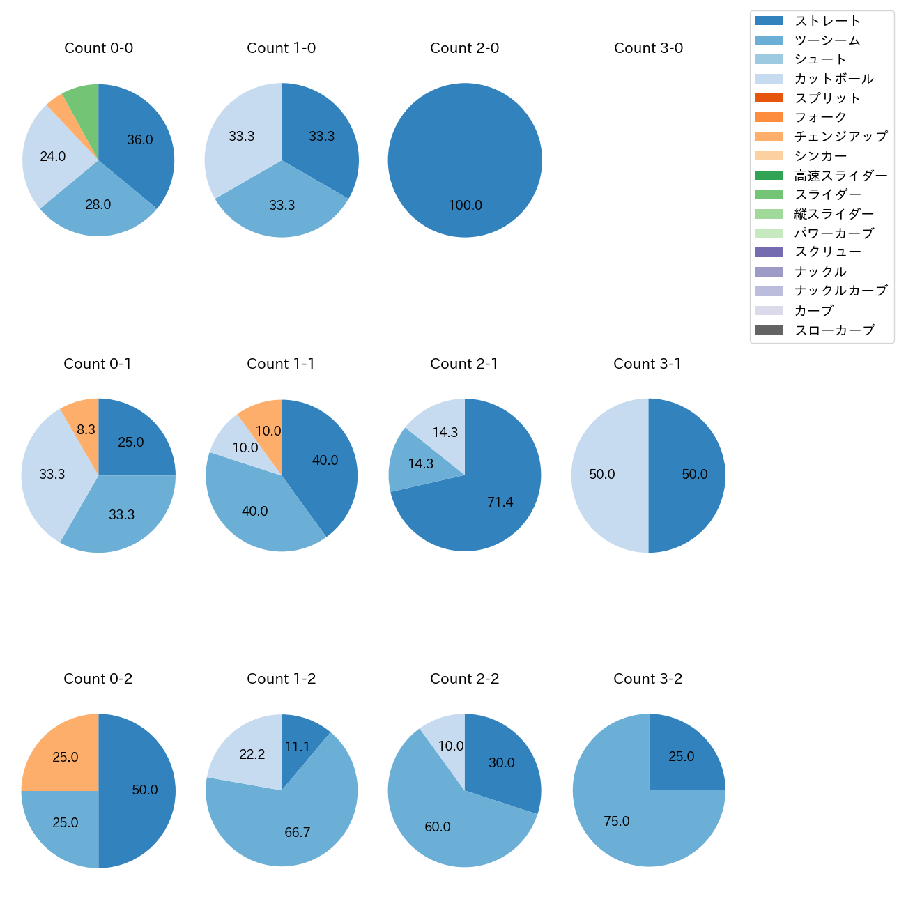 岡本 駿 カウント別 球種割合(2025年4月)
