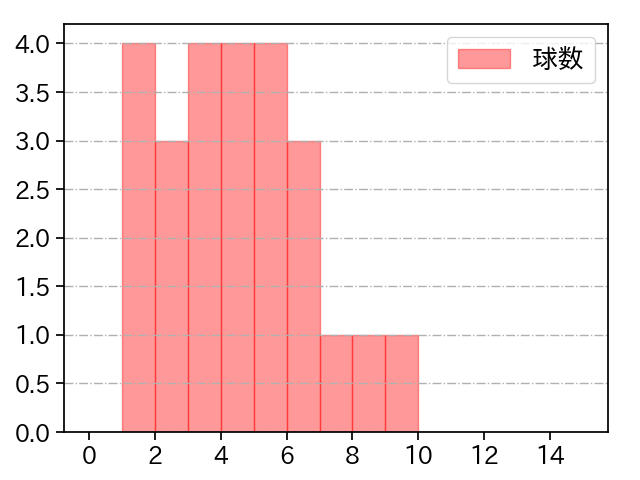 岡本 駿 打者に投じた球数分布(2025年4月)