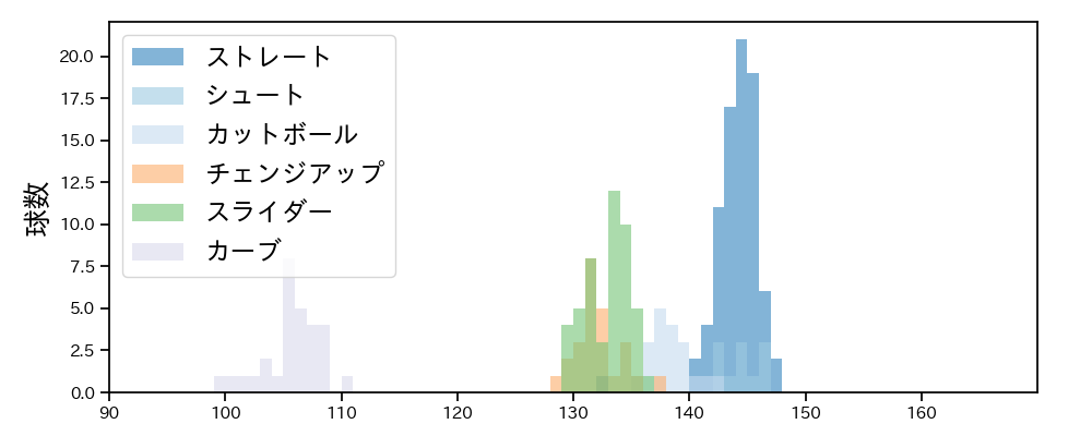 玉村 昇悟 球種&球速の分布1(2025年4月)