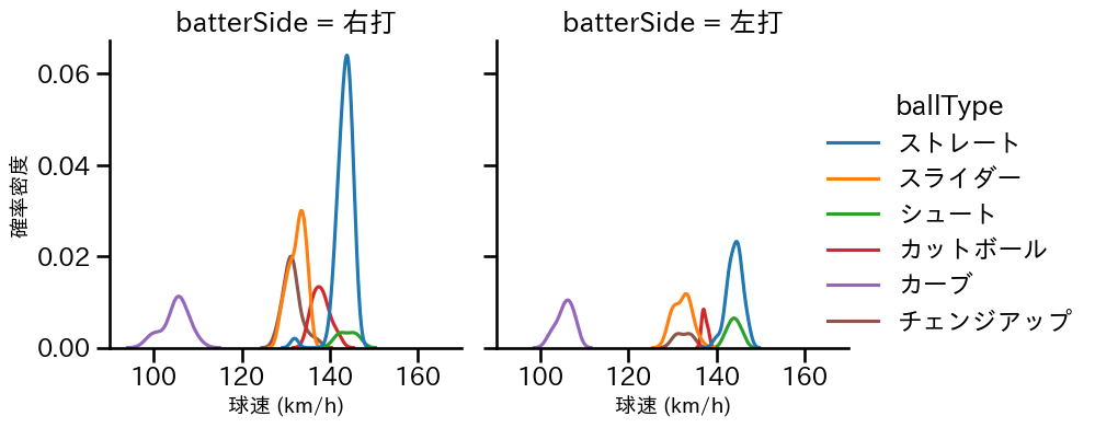 玉村 昇悟 球種&球速の分布2(2025年4月)