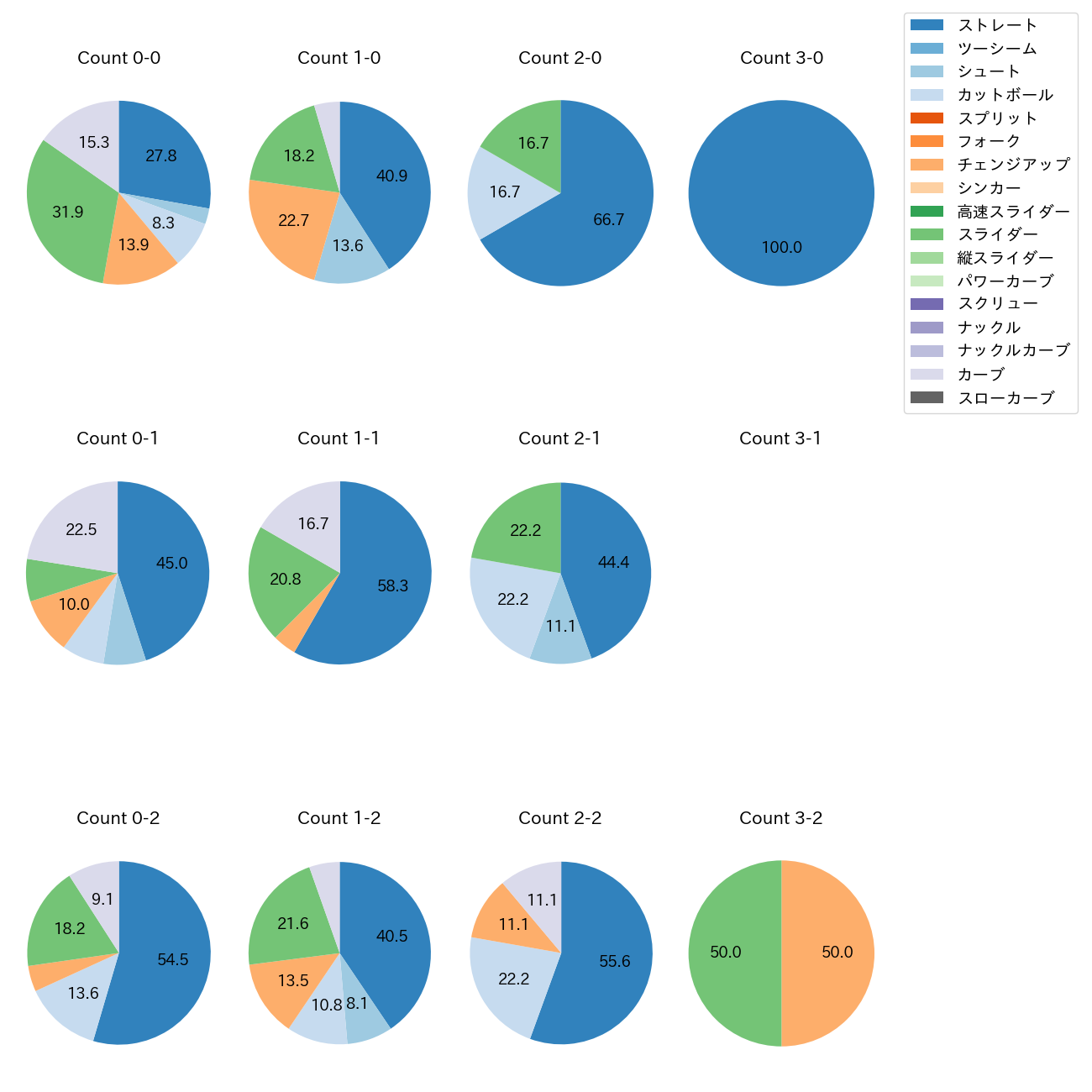 玉村 昇悟 カウント別 球種割合(2025年4月)