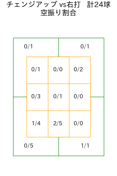 玉村 昇悟 コース別空振り割合(2025年4月)