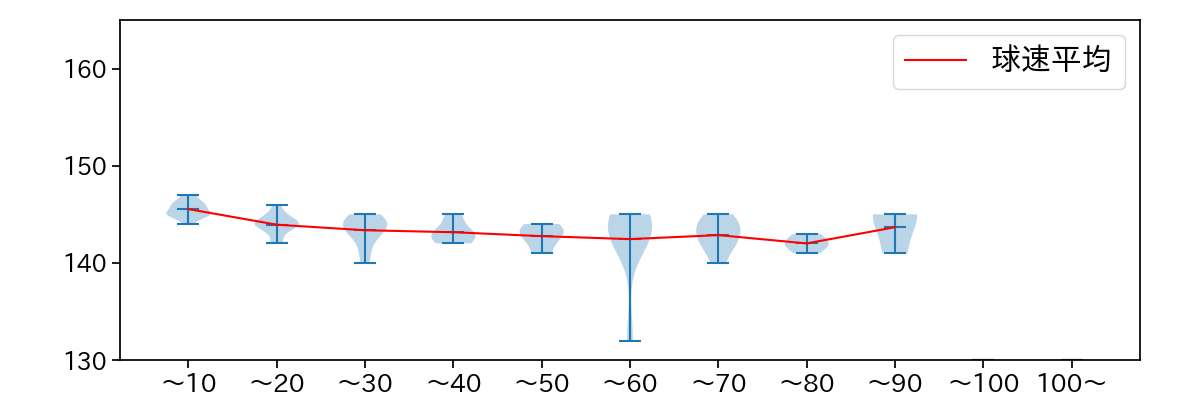 玉村 昇悟 球数による球速(ストレート)の推移(2025年4月)