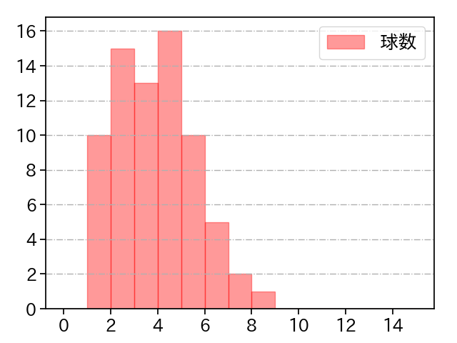 玉村 昇悟 打者に投じた球数分布(2025年4月)