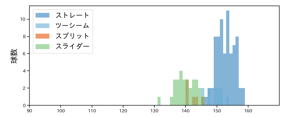 ハーン 球種&球速の分布1(2025年4月)