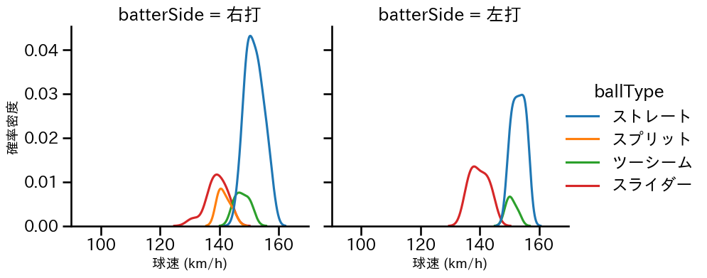 ハーン 球種&球速の分布2(2025年4月)